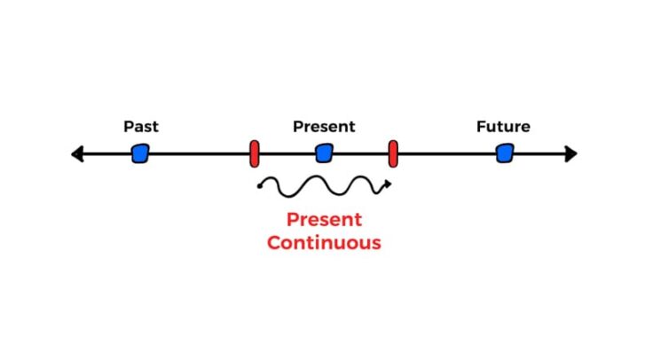 Thì Hiện Tại Tiếp Diễn (Present Continuous): Hướng Dẫn A-Z Cho Người Mới Bắt Đầu