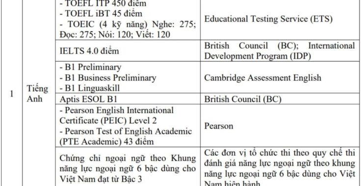 Học viên tại IELTS Master Bình Dương luyện thi IELTS để miễn thi môn Ngoại ngữ trong kỳ thi tốt nghiệp THPT 2025.