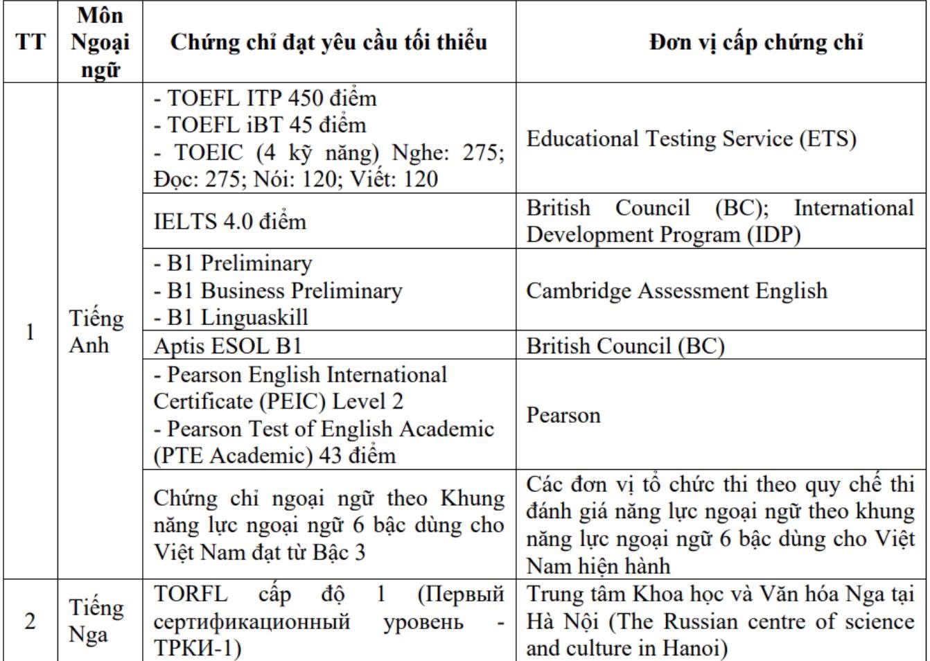 Học viên tại IELTS Master Bình Dương luyện thi IELTS để miễn thi môn Ngoại ngữ trong kỳ thi tốt nghiệp THPT 2025.