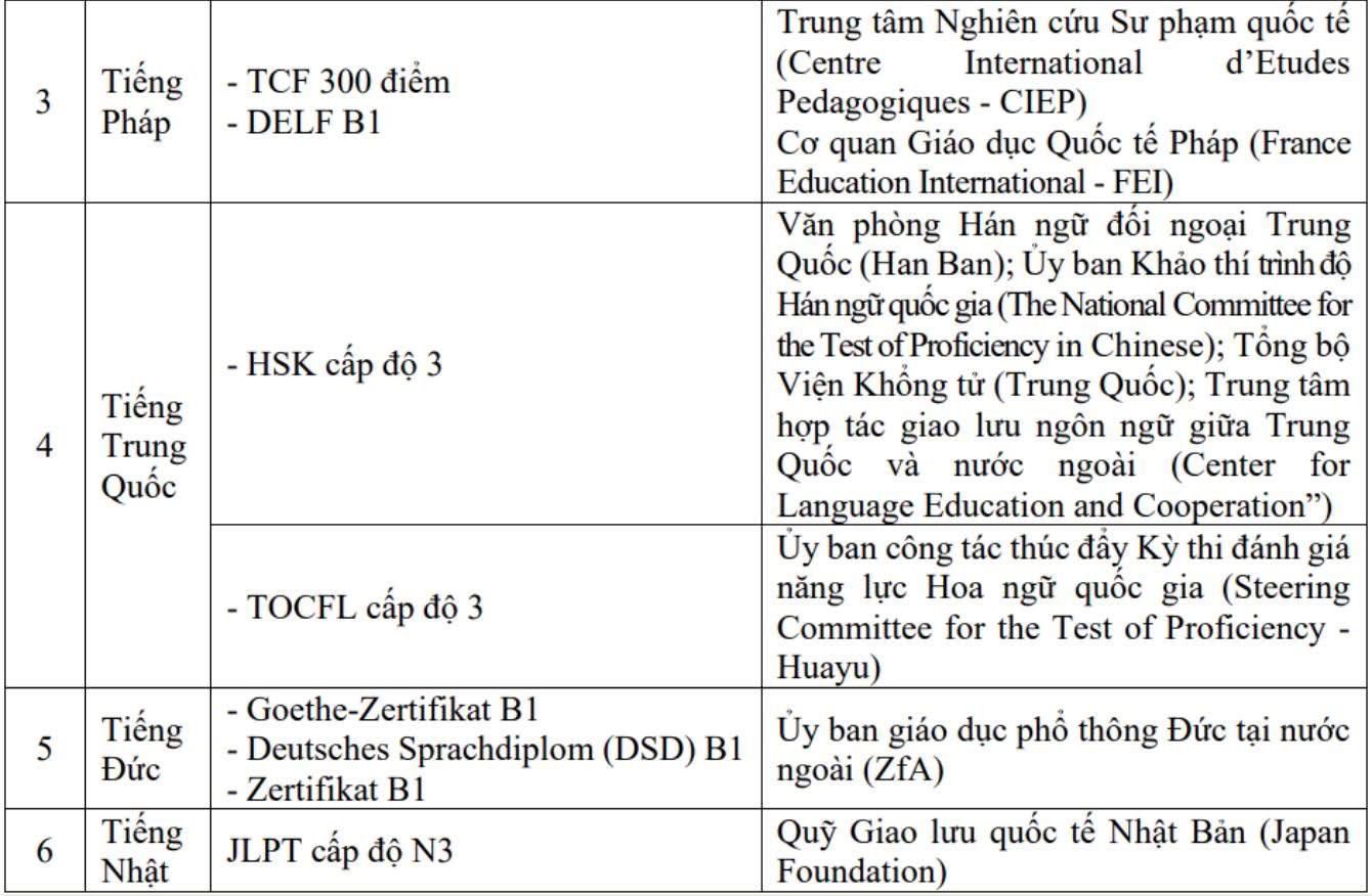 Danh sách chứng chỉ ngoại ngữ miễn thi tốt nghiệp THPT 2025 được Bộ Giáo dục và Đào tạo công nhận.