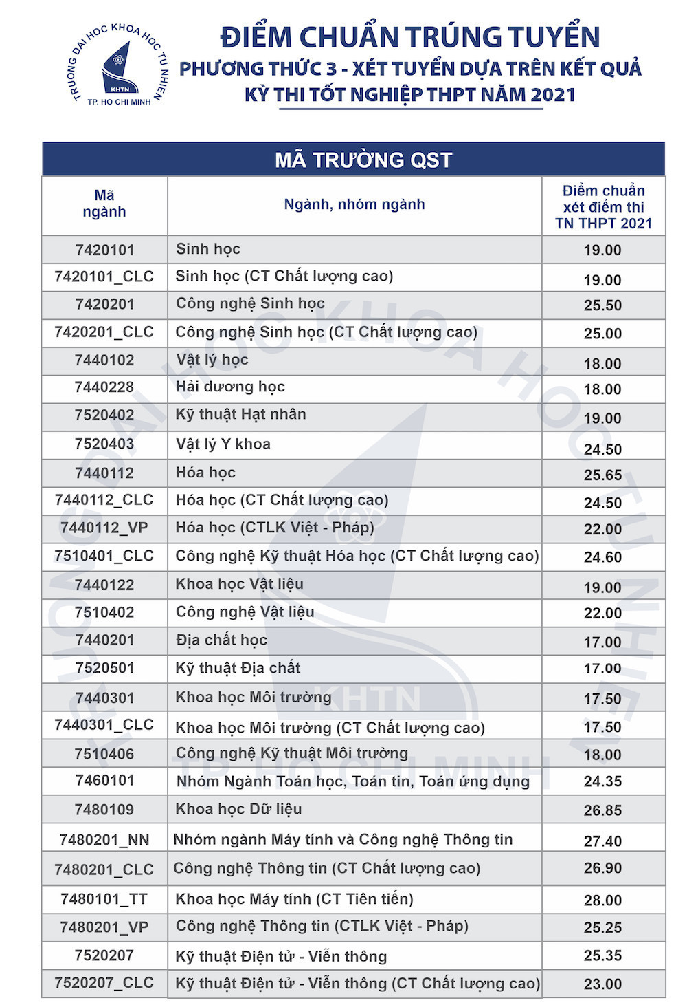 Điểm chuẩn các ngành đào tạo của Trường đại học Khoa học tự nhiên (Đại học Quốc gia TP.HCM) các năm trước