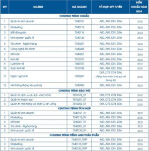 Điểm chuẩn đại học Tài chính - Marketing 2024