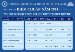 Điểm chuẩn đại học Luật TP.HCM năm 2024