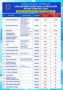 Điểm chuẩn học bạ đại học Gia Định năm 2025