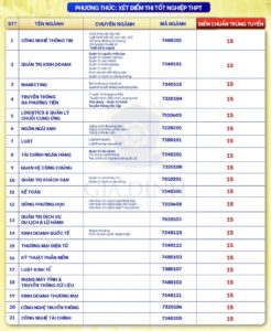 Điểm chuẩn THPT đại học Gia Định năm 2025