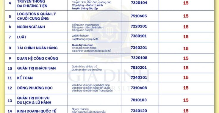 Điểm chuẩn THPT đại học Gia Định năm 2025
