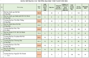 Bảng xếp hạng các trường đại học Việt Nam năm 2024 (Nguồn: Báo Dân trí)