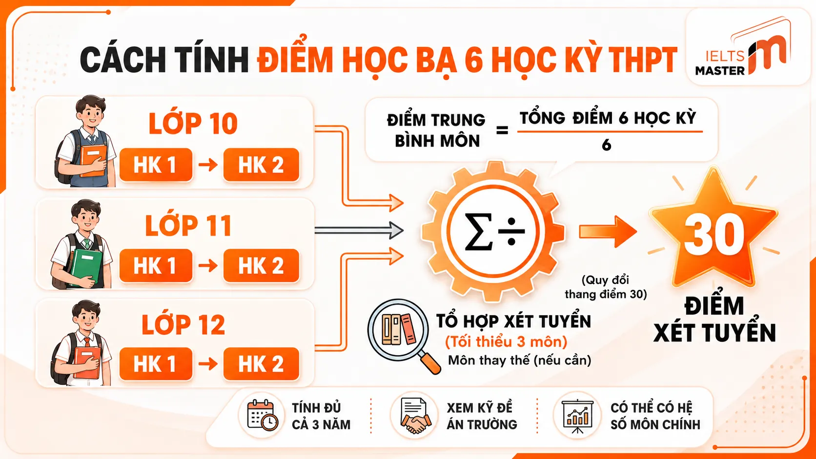 Cách tính điểm học bạ Đại học Thủ Dầu Một 2026 theo lớp 10 11 12