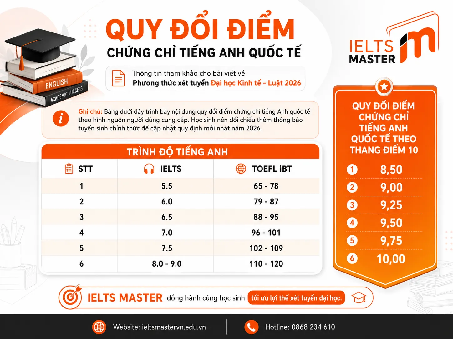 IELTS xét tuyển Đại học Kinh tế - Luật 2026