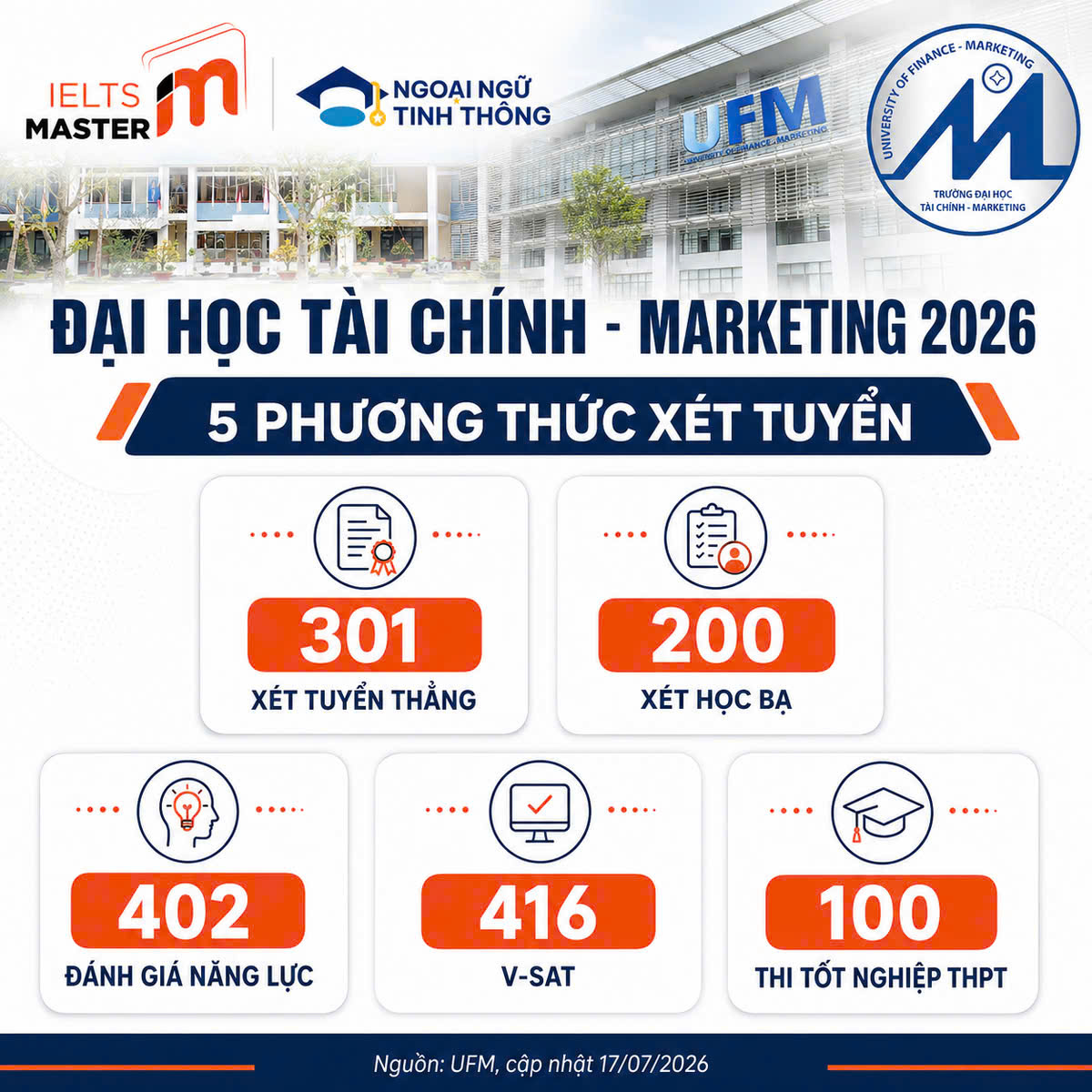 Năm phương thức xét tuyển Đại học Tài chính - Marketing 2026