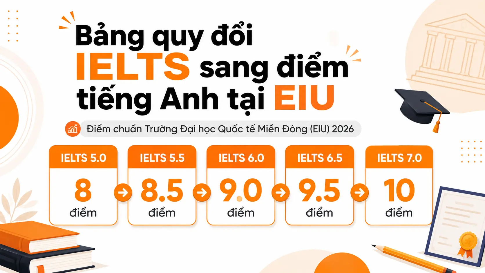 bang-quy-doi-ielts-eiu-2026