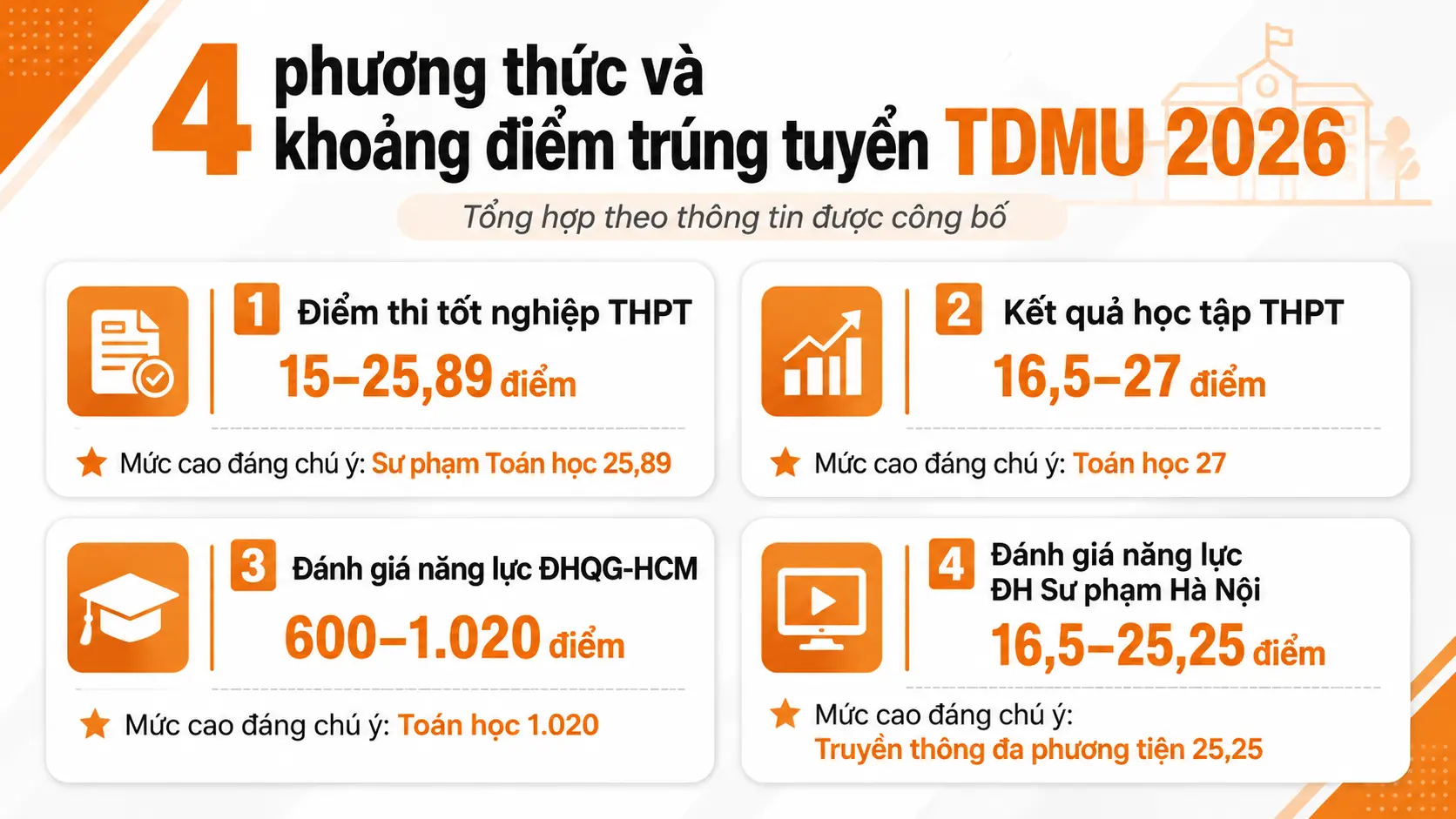 diem-chuan-dai-hoc-thu-dau-mot-2026
