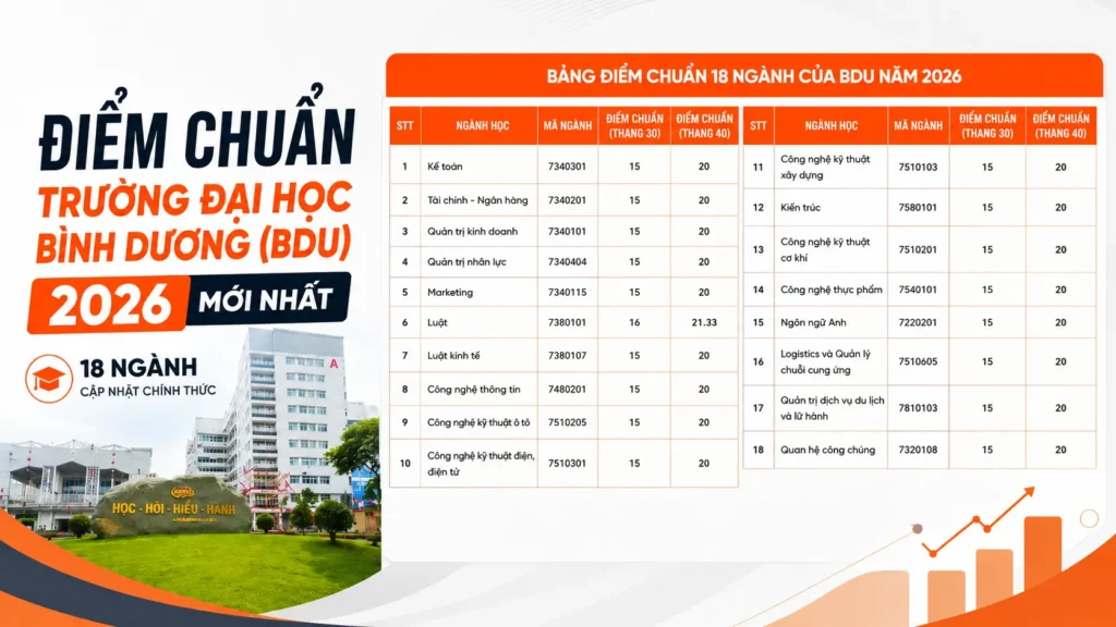 diem-chuan-hoc-ba-dai-hoc-binh-duong-2026